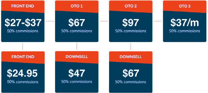 CPA Display Academy OTOs Upsells Downsells