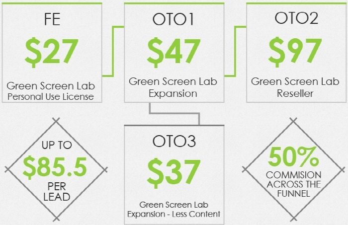 green-screen-lab-prices-otos-upsells-and-downsells