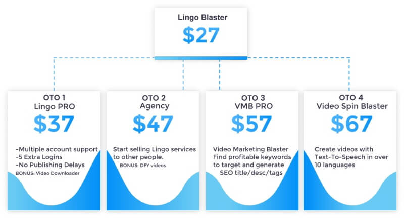 Lingo Blaster OTO Upsell Downsell