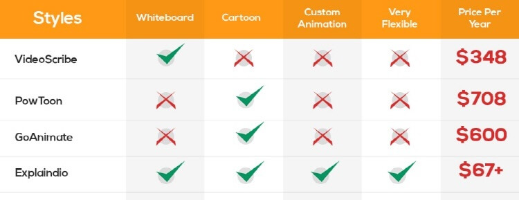 Explaindio VS Other Video Makers