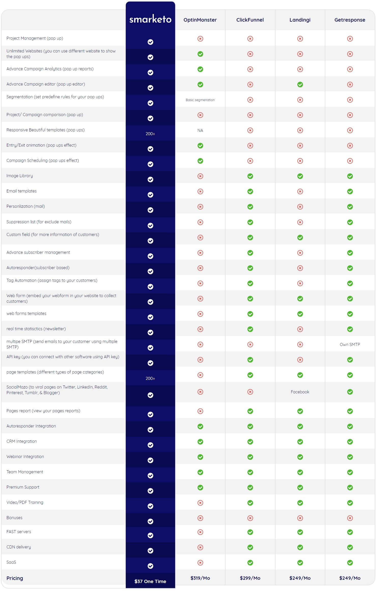 Smarketo VS Others Comparison Chart